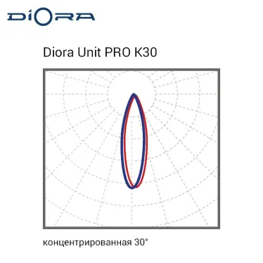 Светодиодный светильник Diora Unit3 PRO 530/83000 К30 83000лм 530Вт 5000K IP67 0.95PF 80Ra Кп«1 лира