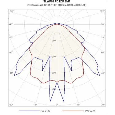 Светильник светодиодный пылевлагозащищенный с БАП TLWP01 PC ECP EM1 653х102x105мм 11Вт 4000K , 1 ч., РТ 1100Лм IP65 прозр | 02195 | TechnoLux