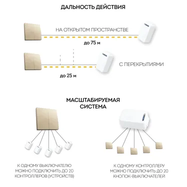 Кнопка-выключатель беспроводной 230V 500W двухклавишный, золото