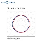 Светильник светодиодный Светильник Unit DC Ex 25/3000 Д120 3K консоль