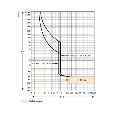 Выключатель автоматический 160B 25kA 3P 125A EasyPact CVS
